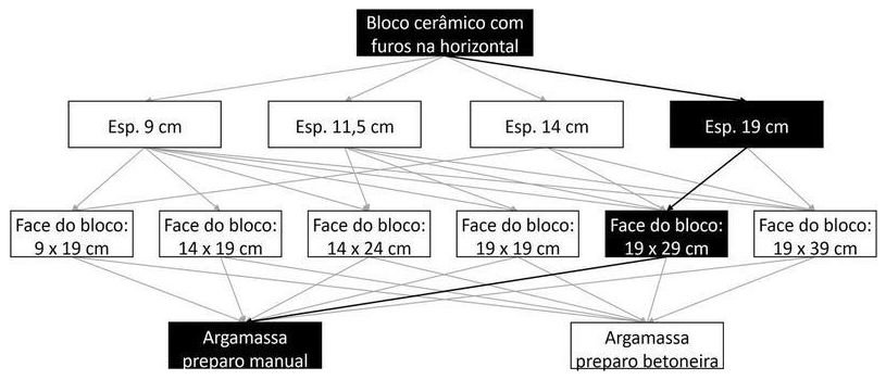 Árvore de fatores da composição SINAPI 103363 — diagrama oficial de variantes do serviço