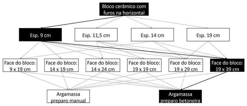 Árvore de fatores da composição SINAPI 103364 — diagrama oficial de variantes do serviço