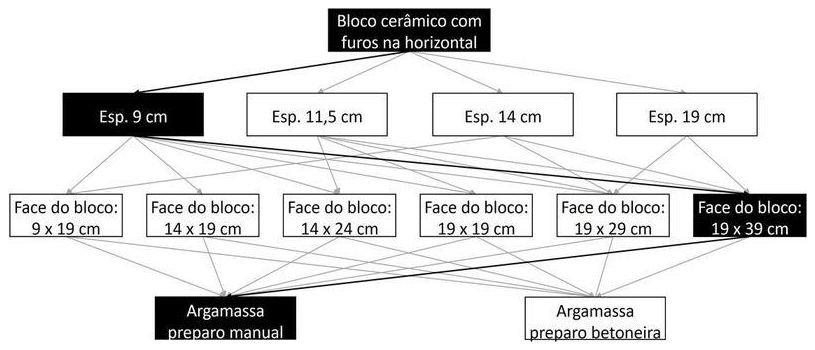 Árvore de fatores da composição SINAPI 103365 — diagrama oficial de variantes do serviço