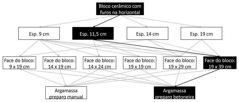 Árvore de fatores da composição SINAPI 103366 — diagrama oficial de variantes do serviço
