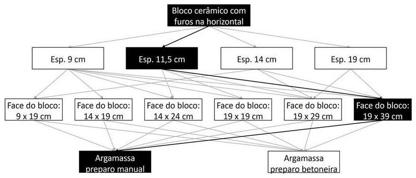 Árvore de fatores da composição SINAPI 103367 — diagrama oficial de variantes do serviço