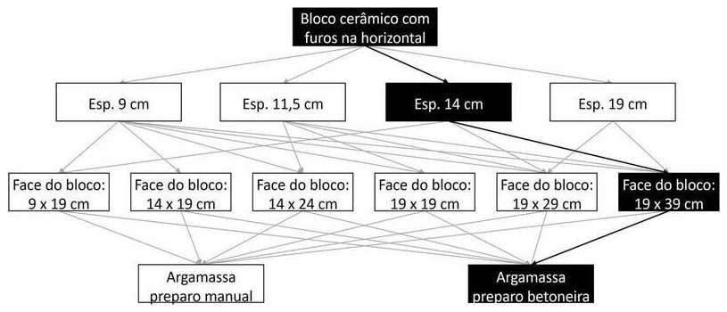 Árvore de fatores da composição SINAPI 103368 — diagrama oficial de variantes do serviço