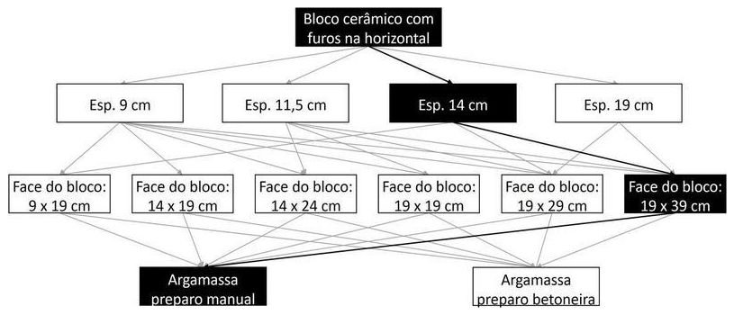 Árvore de fatores da composição SINAPI 103369 — diagrama oficial de variantes do serviço