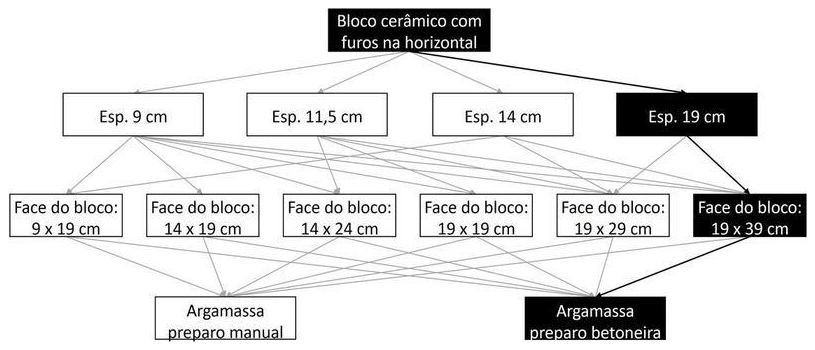 Árvore de fatores da composição SINAPI 103370 — diagrama oficial de variantes do serviço