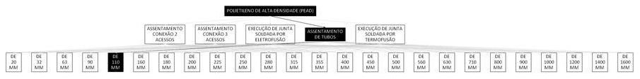 Árvore de fatores da composição SINAPI 103376 — diagrama oficial de variantes do serviço