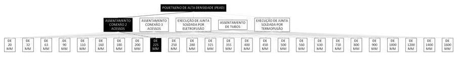 Árvore de fatores da composição SINAPI 103405 — diagrama oficial de variantes do serviço