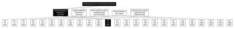 Árvore de fatores da composição SINAPI 103408 — diagrama oficial de variantes do serviço