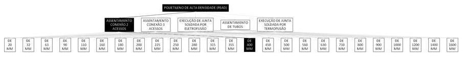 Árvore de fatores da composição SINAPI 103410 — diagrama oficial de variantes do serviço