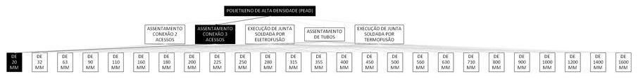 Árvore de fatores da composição SINAPI 103411 — diagrama oficial de variantes do serviço