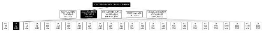 Árvore de fatores da composição SINAPI 103412 — diagrama oficial de variantes do serviço