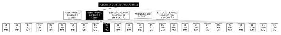 Árvore de fatores da composição SINAPI 103420 — diagrama oficial de variantes do serviço