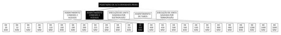 Árvore de fatores da composição SINAPI 103423 — diagrama oficial de variantes do serviço