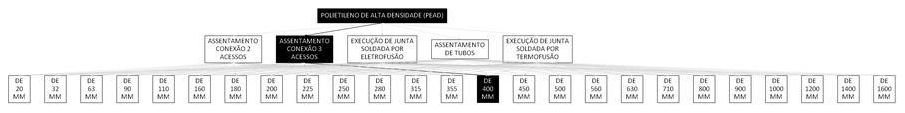Árvore de fatores da composição SINAPI 103424 — diagrama oficial de variantes do serviço