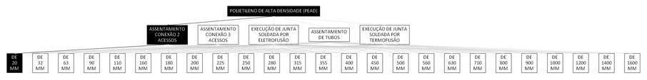 Árvore de fatores da composição SINAPI 103425 — diagrama oficial de variantes do serviço