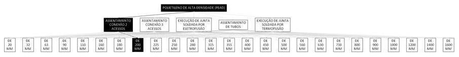 Árvore de fatores da composição SINAPI 103428 — diagrama oficial de variantes do serviço