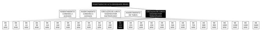 Árvore de fatores da composição SINAPI 103449 — diagrama oficial de variantes do serviço