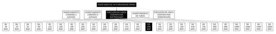 Árvore de fatores da composição SINAPI 103474 — diagrama oficial de variantes do serviço