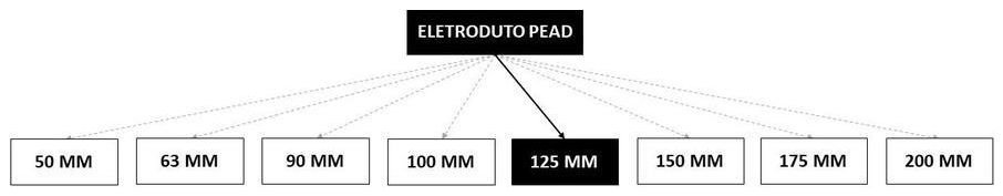 Árvore de fatores da composição SINAPI 103486 — diagrama oficial de variantes do serviço