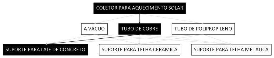 Árvore de fatores da composição SINAPI 103496 — diagrama oficial de variantes do serviço