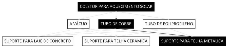 Árvore de fatores da composição SINAPI 103497 — diagrama oficial de variantes do serviço