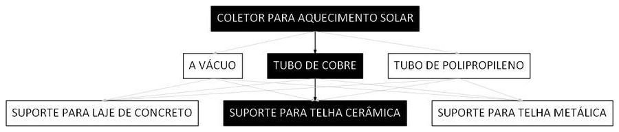 Árvore de fatores da composição SINAPI 103498 — diagrama oficial de variantes do serviço
