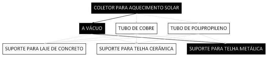 Árvore de fatores da composição SINAPI 103500 — diagrama oficial de variantes do serviço