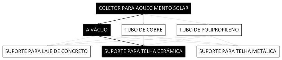 Árvore de fatores da composição SINAPI 103501 — diagrama oficial de variantes do serviço