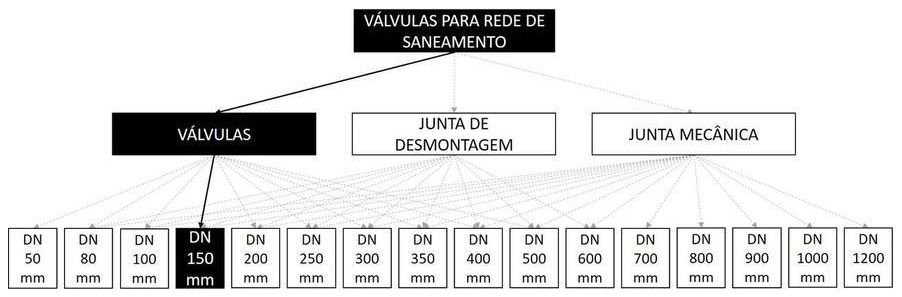 Árvore de fatores da composição SINAPI 103530 — diagrama oficial de variantes do serviço