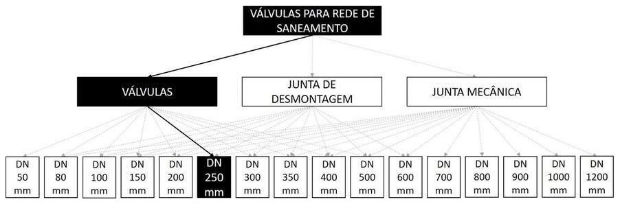 Árvore de fatores da composição SINAPI 103542 — diagrama oficial de variantes do serviço