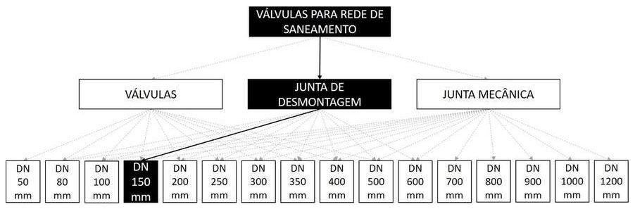 Árvore de fatores da composição SINAPI 103564 — diagrama oficial de variantes do serviço