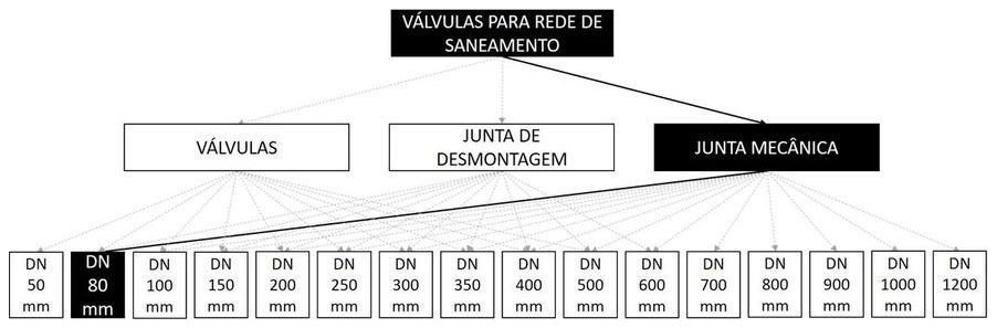 Árvore de fatores da composição SINAPI 103572 — diagrama oficial de variantes do serviço