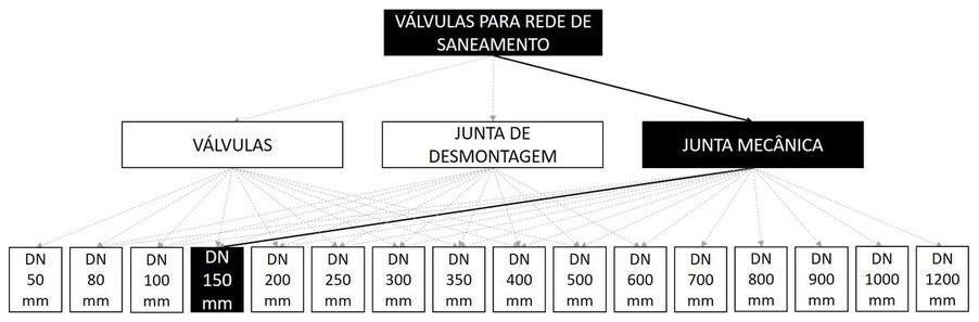 Árvore de fatores da composição SINAPI 103574 — diagrama oficial de variantes do serviço