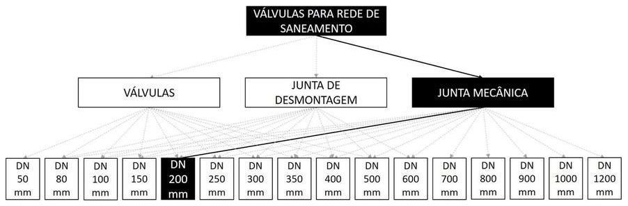Árvore de fatores da composição SINAPI 103575 — diagrama oficial de variantes do serviço