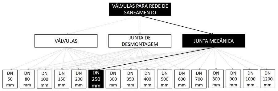 Árvore de fatores da composição SINAPI 103576 — diagrama oficial de variantes do serviço