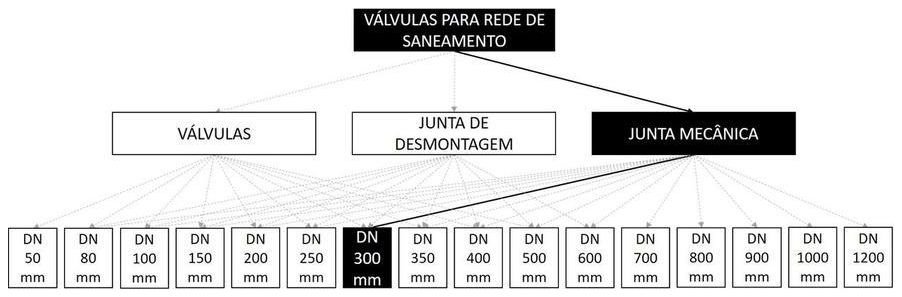 Árvore de fatores da composição SINAPI 103577 — diagrama oficial de variantes do serviço
