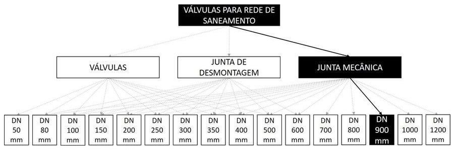 Árvore de fatores da composição SINAPI 103584 — diagrama oficial de variantes do serviço
