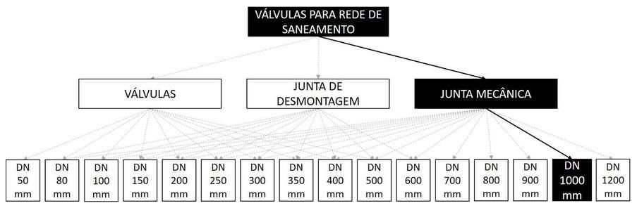 Árvore de fatores da composição SINAPI 103585 — diagrama oficial de variantes do serviço