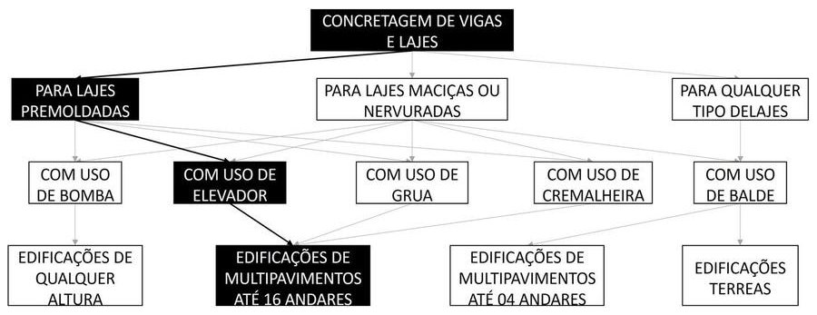 Árvore de fatores da composição SINAPI 103676 — diagrama oficial de variantes do serviço