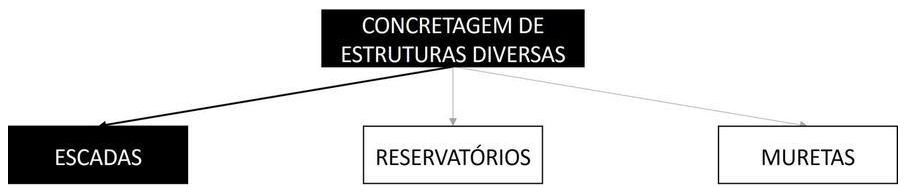Árvore de fatores da composição SINAPI 103686 — diagrama oficial de variantes do serviço