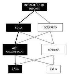Árvore de fatores da composição SINAPI 103690 — diagrama oficial de variantes do serviço