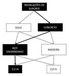 Árvore de fatores da composição SINAPI 103692 — diagrama oficial de variantes do serviço