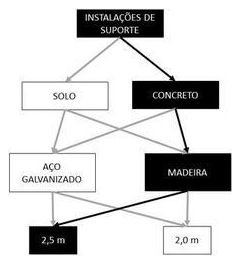 Árvore de fatores da composição SINAPI 103696 — diagrama oficial de variantes do serviço