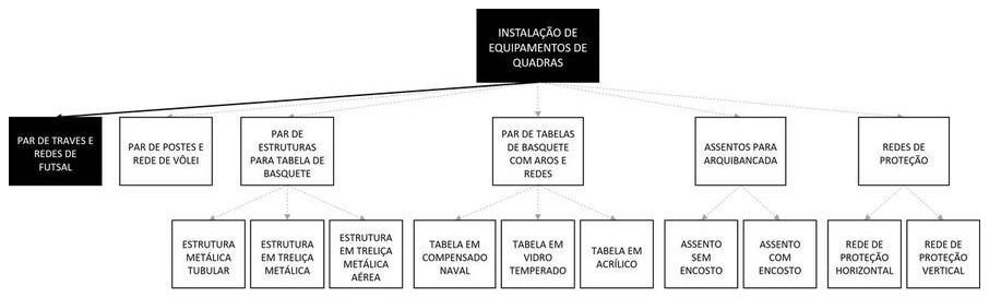Árvore de fatores da composição SINAPI 103764 — diagrama oficial de variantes do serviço