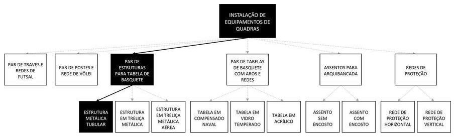 Árvore de fatores da composição SINAPI 103766 — diagrama oficial de variantes do serviço