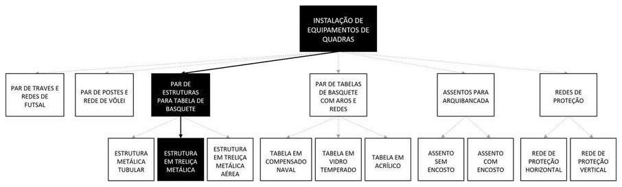 Árvore de fatores da composição SINAPI 103767 — diagrama oficial de variantes do serviço