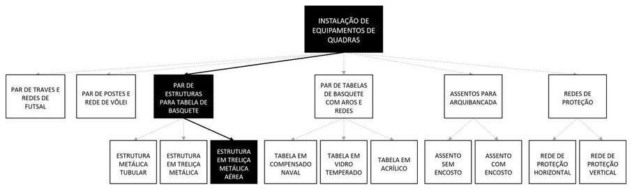 Árvore de fatores da composição SINAPI 103768 — diagrama oficial de variantes do serviço