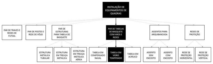 Árvore de fatores da composição SINAPI 103770 — diagrama oficial de variantes do serviço