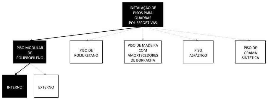 Árvore de fatores da composição SINAPI 103776 — diagrama oficial de variantes do serviço