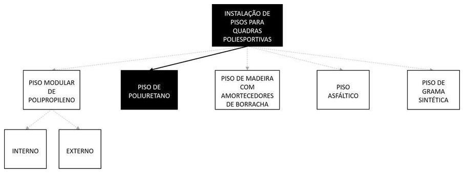 Árvore de fatores da composição SINAPI 103778 — diagrama oficial de variantes do serviço