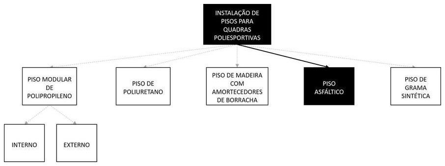Árvore de fatores da composição SINAPI 103780 — diagrama oficial de variantes do serviço